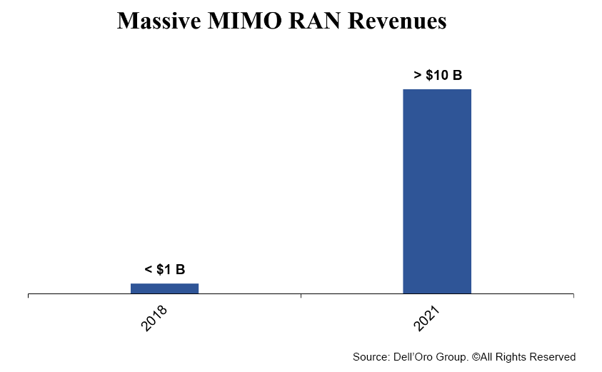Dell'Oro: Massive MIMO RAN Revenues