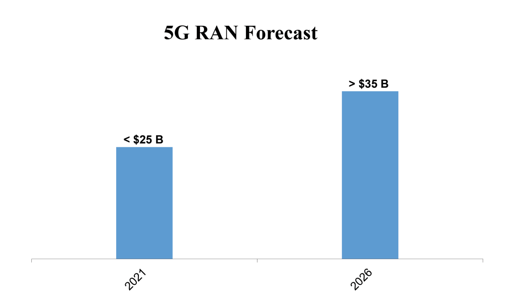 5G RAN Forecast Dell'Oro