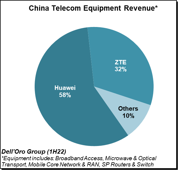 China Telecom Equipment Revenue chart 1H22