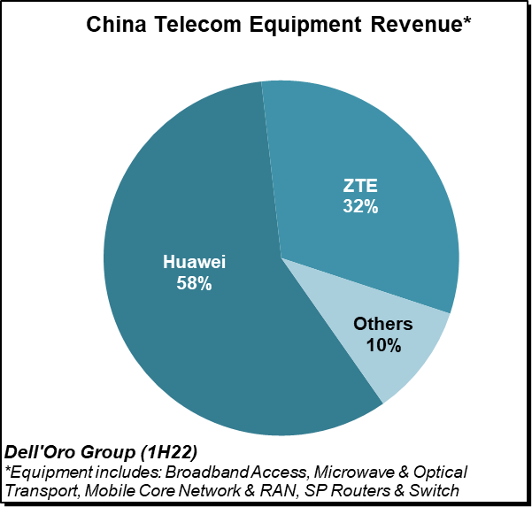 china telecom market