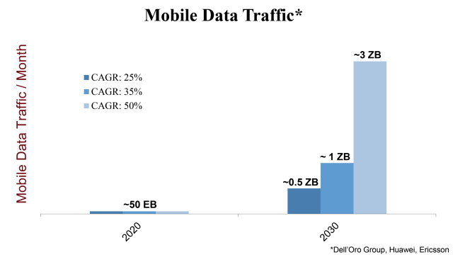 Mobile Data Traffic