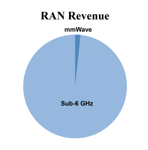 RAN Revenue