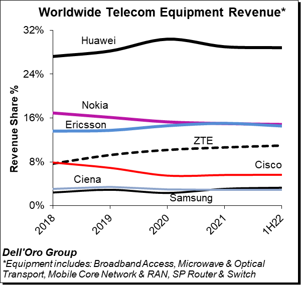 WW Telecom Equipment Revenue 1H22