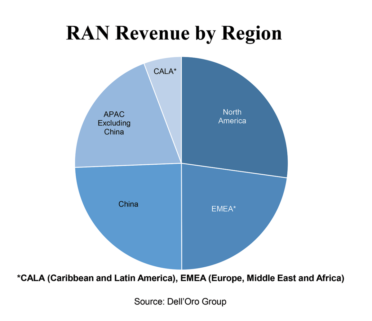 Worldwide Equipment up 3 Percent in 2022 Dell'Oro Group