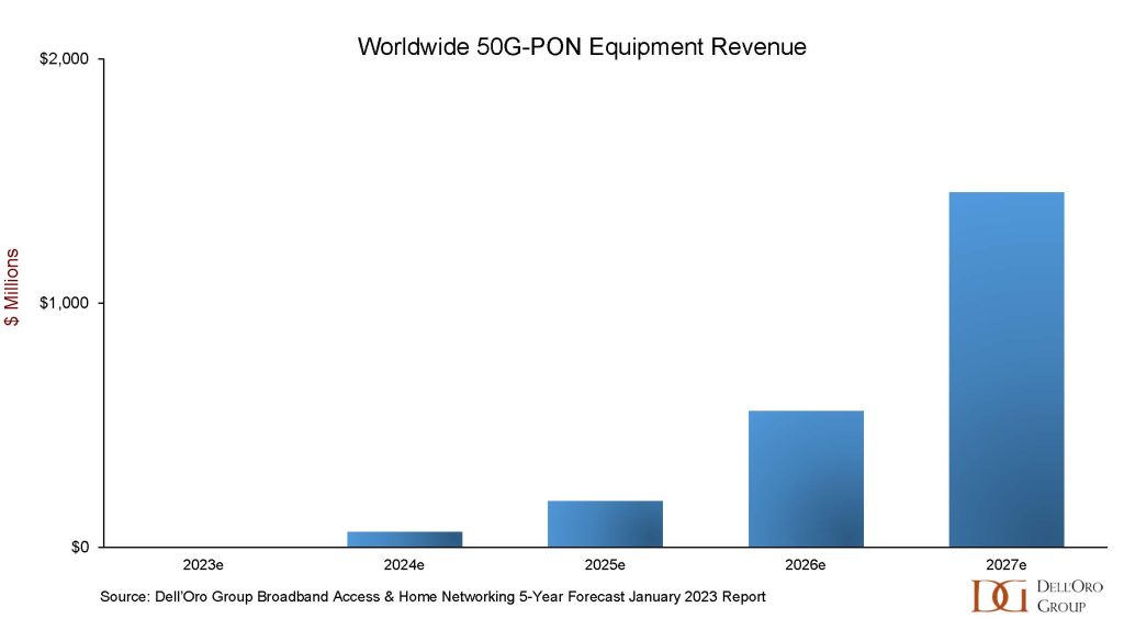 Figure 2: Worldwide 50Gbps PON Equipment Revenue