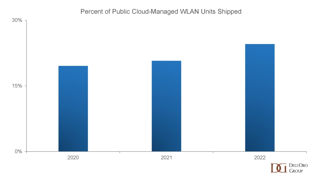 Percent of public cloud-managed WLAN units shipped, Dell'Oro Group