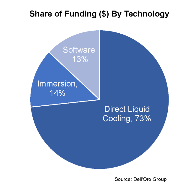 Share of Funding ($) By Technology