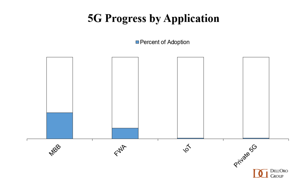 5G Progress by Application Chart