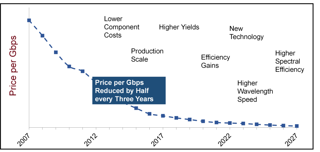 Price of a Gbps Declined 20% Annually