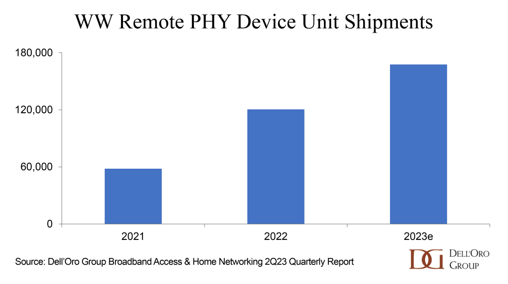 WW Remote PHY Device Unit Shipments 2Q23 DellOro