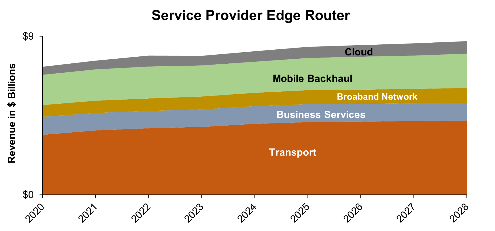 High End Router Market–2024 and Beyond - Dell'Oro Group