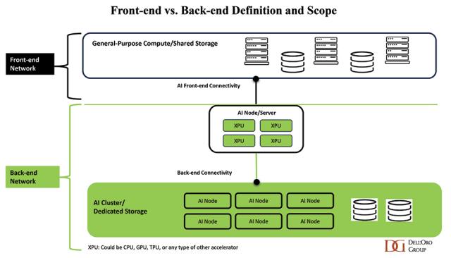 Definition of Data Center Switch Frontend and AI Backend Networks Diagram-DellOro Group