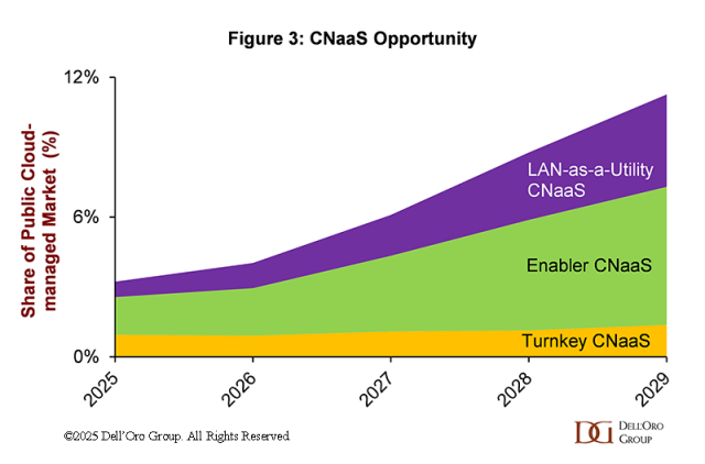 CNaaS Opportunity 2029 Chart - DellOro Group
