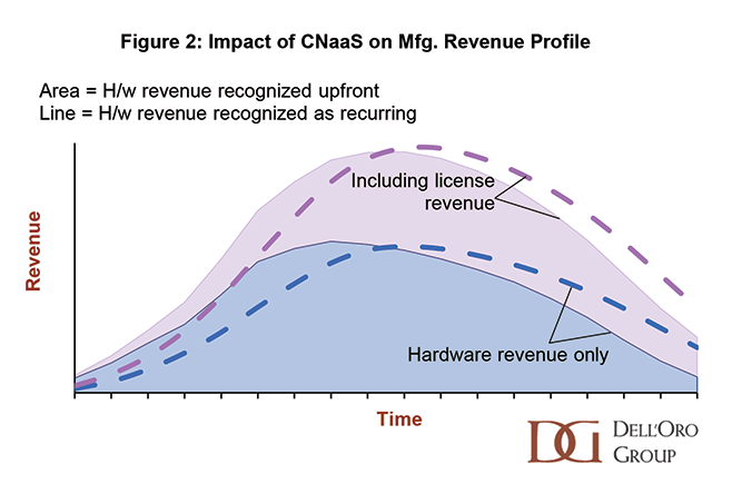 Impact of CNaaS on Mfg Revenue Profile - DellOro Group