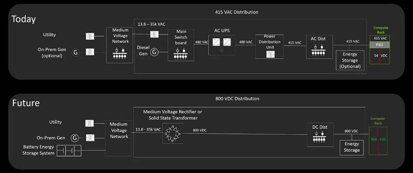 Comparison between current and proposed 800 Vdc power architectures in October 2025 (Source: NVIDIA blog)