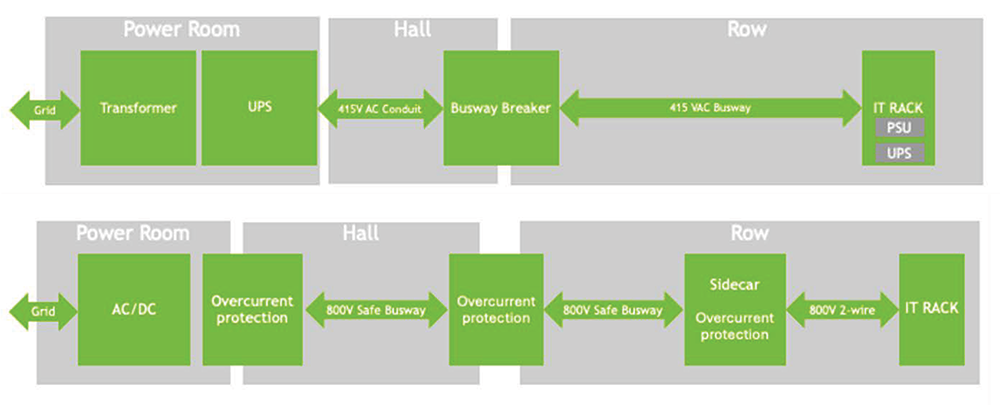 Comparison between current (top) and proposed 800 Vdc power architecture (bottom) in May 2025 (Source: NVIDIA blog)