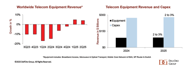 Worldwide Telecom Equipment Revenue Up 4% in 1H25 - Dell'Oro Group