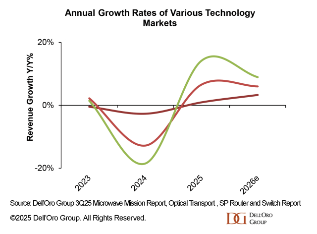 Predictions 2026 - Microwave Transmission