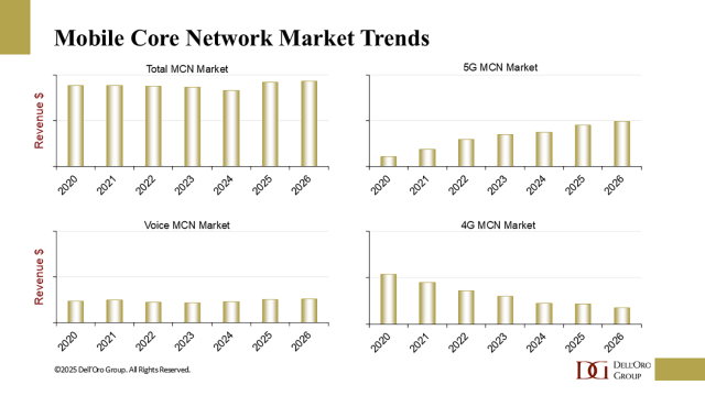 Dell'Oro Group Predictions for 2026 - Mobile Core Network market