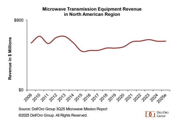 Predictions 2026 - Microwave Transmission