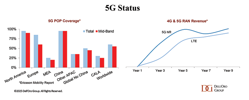 5G is Still Growing