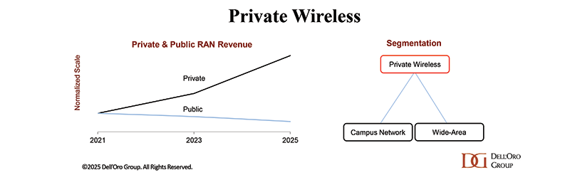 RAN in 2026 - Private Wireless Campus Network to top $1B