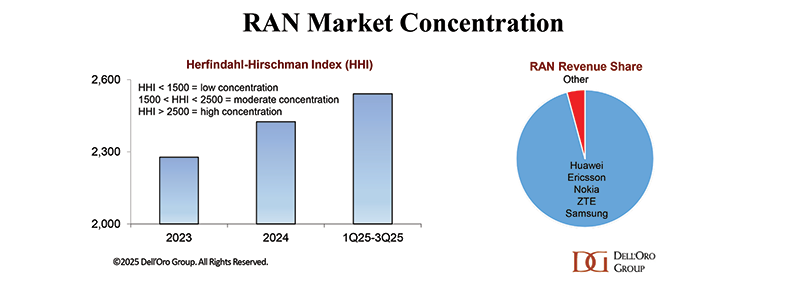 RAN 0n 2026 - RAN Concentration to remain stable or increase