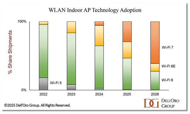 Predictions for 2026 - Enterprise Networking Market