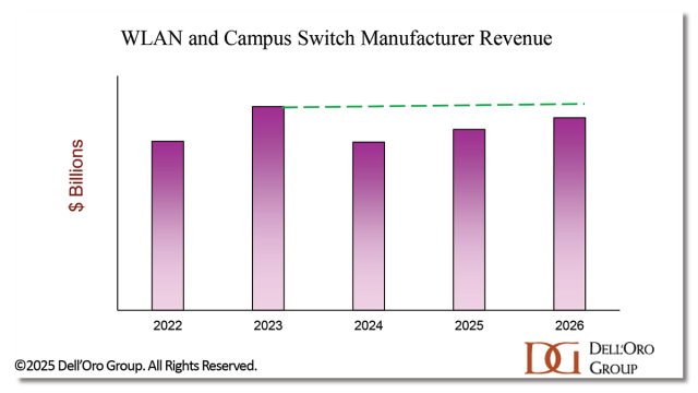 Predictions for 2026 - Enterprise Networking Market - Dell'Oro Group