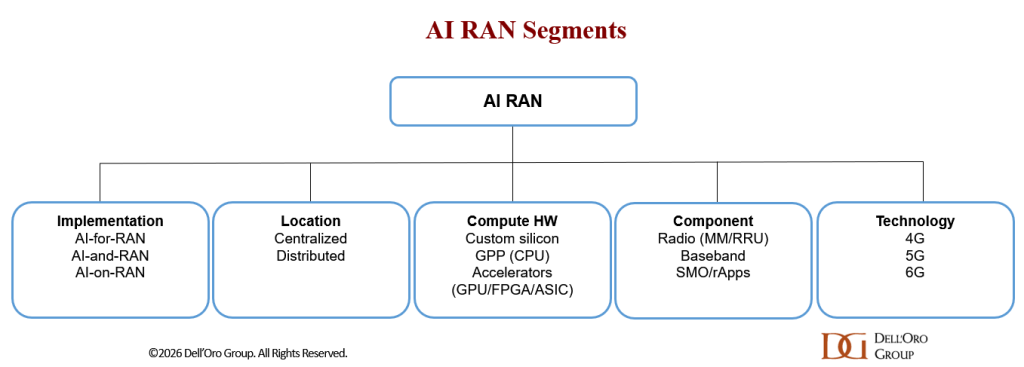 All Roads Lead to AI RAN - Dell'Oro Group
