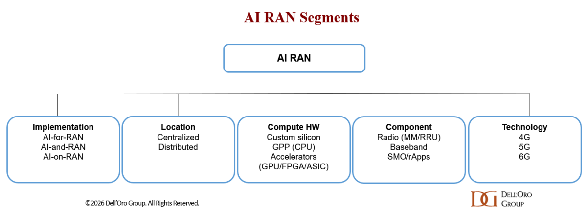 AI RAN Segments - Dell'Oro
