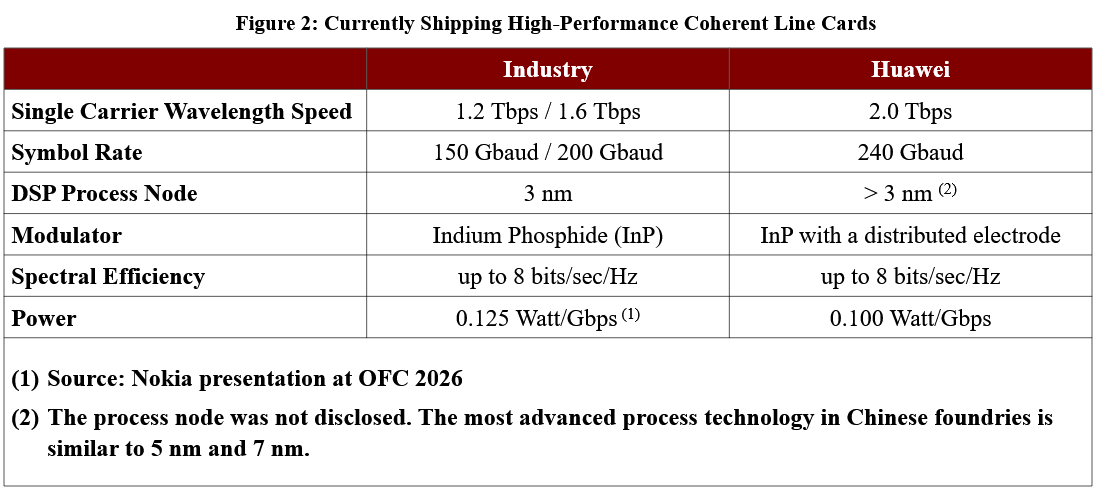 Figure 2: Currently Shipping High-Performance Coherent Line Cards