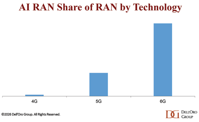 DellOro AI RAN Share of RAN by Technology Chart