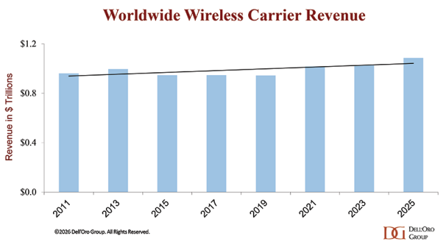 DellOro Worldwide Wireless Carrier Revenue chart