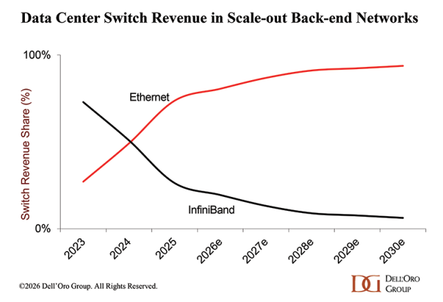 Data Center Switch Revenue in Scale-out Back-end Networks