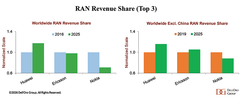 DellOro - RAN Revenue Share Chart