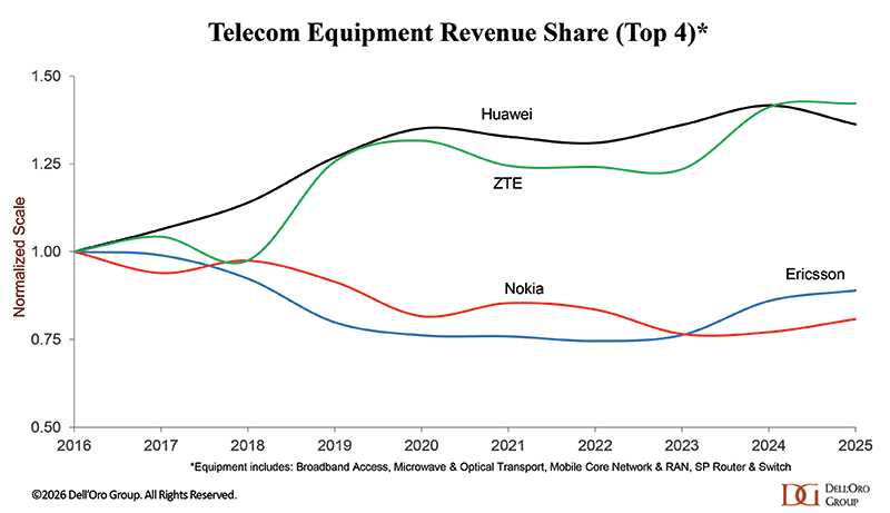 DellOro-Telecom Equipment Revenue Share Chart