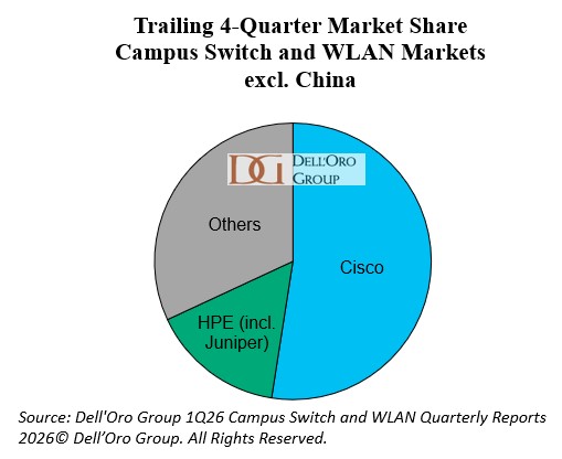 DellOro-Trailing 4 Quarter market share campus switch and WLAN markets excl China chart