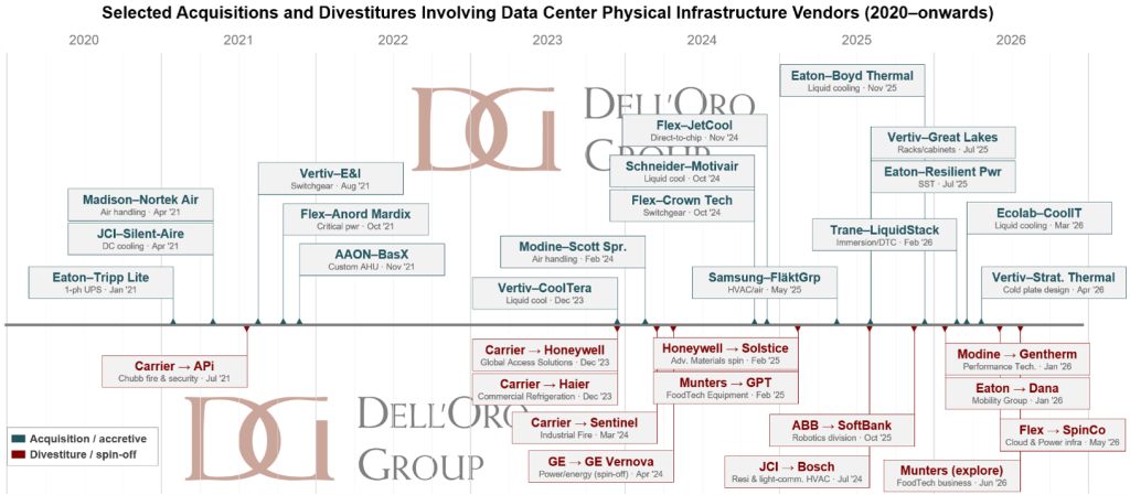 DellOro analysis - selected acquisitions and divestitures involving data center physical infrastructure vendors