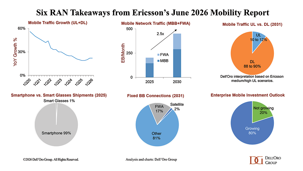 Six RAN Takeaways from Ericsson's Mobility Report