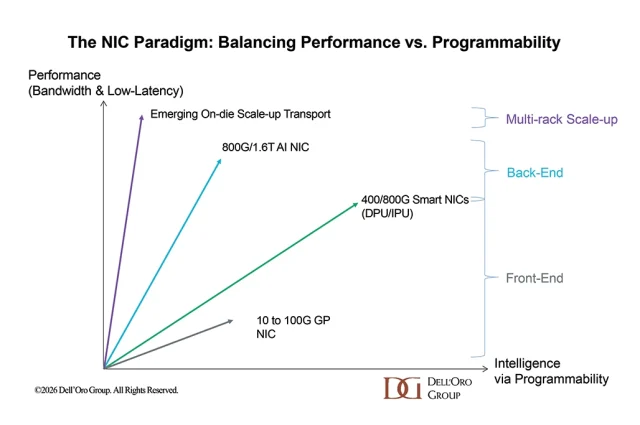 The NIC Paradigm: Balancing Performance vs. Programmability